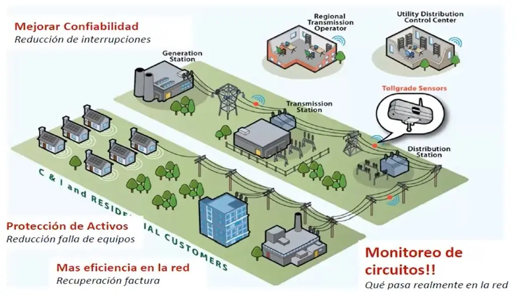 redes de sensores inteligentes - Qué son las redes de sensores inteligentes