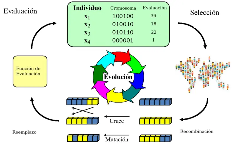 algoritmos geneticos inteligencia artificial ejemplos - Qué son los algoritmos genéticos en Inteligencia Artificial