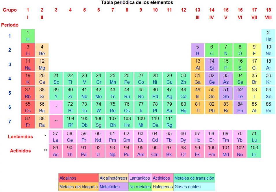 bits de inteligencia para memorizar tabla de elementos químicosmatematicas - Qué son los bits de Doman