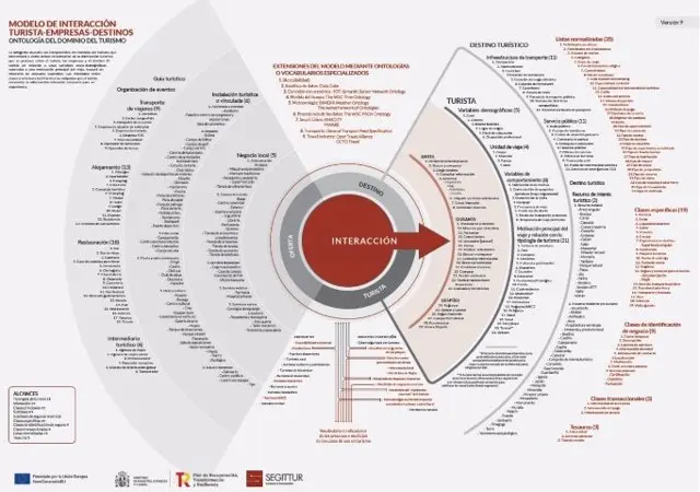 plataforma inteligente de destinos - Qué son los sistemas de destinos