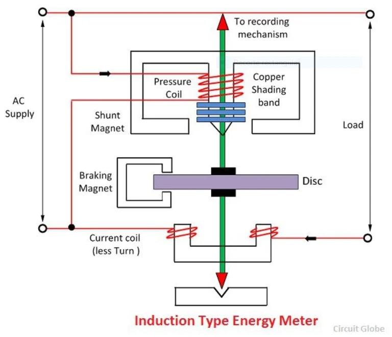 Compatibilidad electromagnética de los medidores inteligentes - Qué tecnología inalámbrica utilizan los medidores inteligentes compatibilidad electromagnetica medidores inteligentes - Qué tecnología inalámbrica utilizan los medidores inteligentes