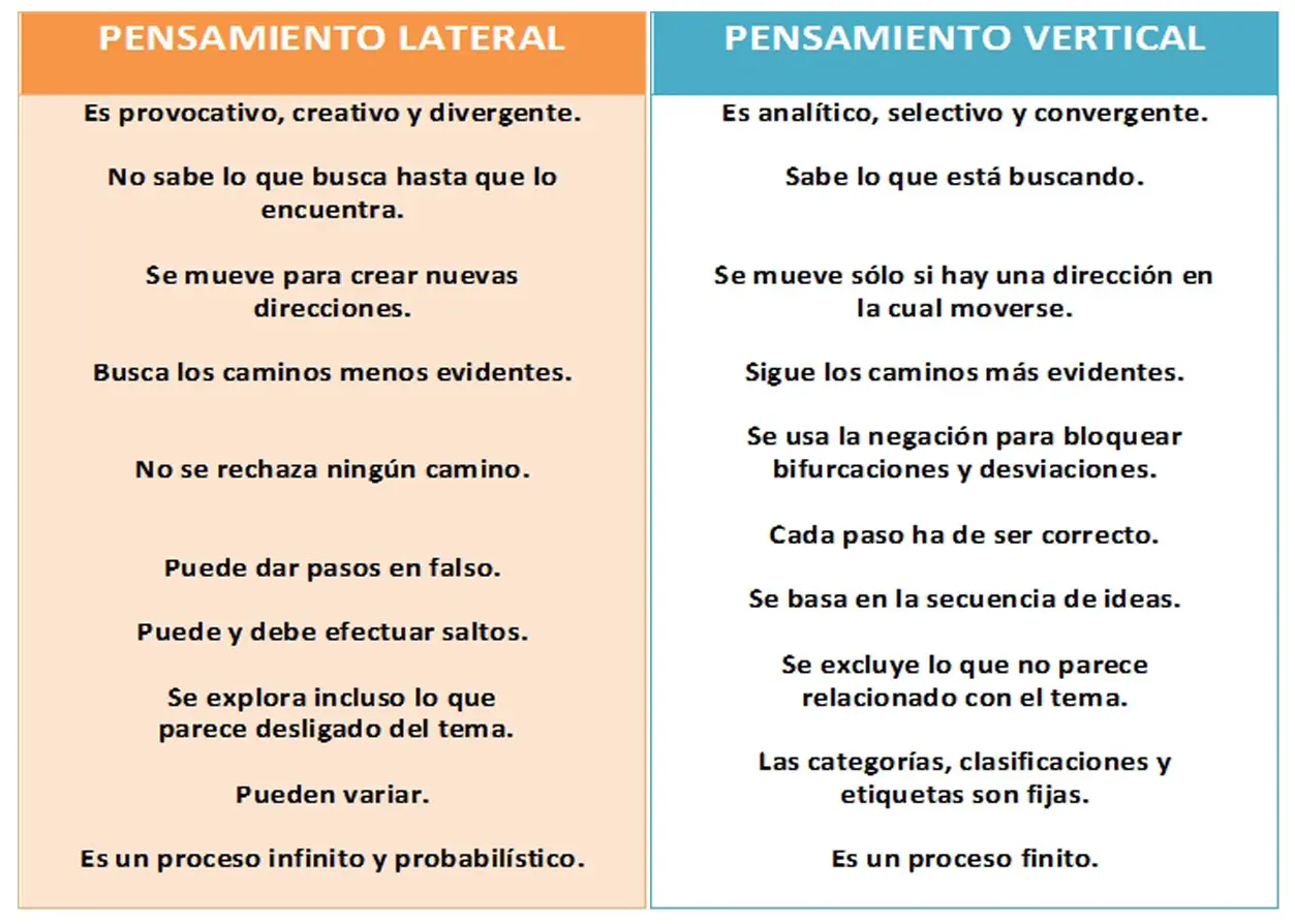 Desarrollo de la inteligencia según Edward de Bono - Qué tipo de pensamiento desarrolla la herramienta de Edward de Bono los 6 sombreros desarrollo de la inteligencia segun edwards de bono - Qué tipo de pensamiento desarrolla la herramienta de Edward de Bono los 6 sombreros