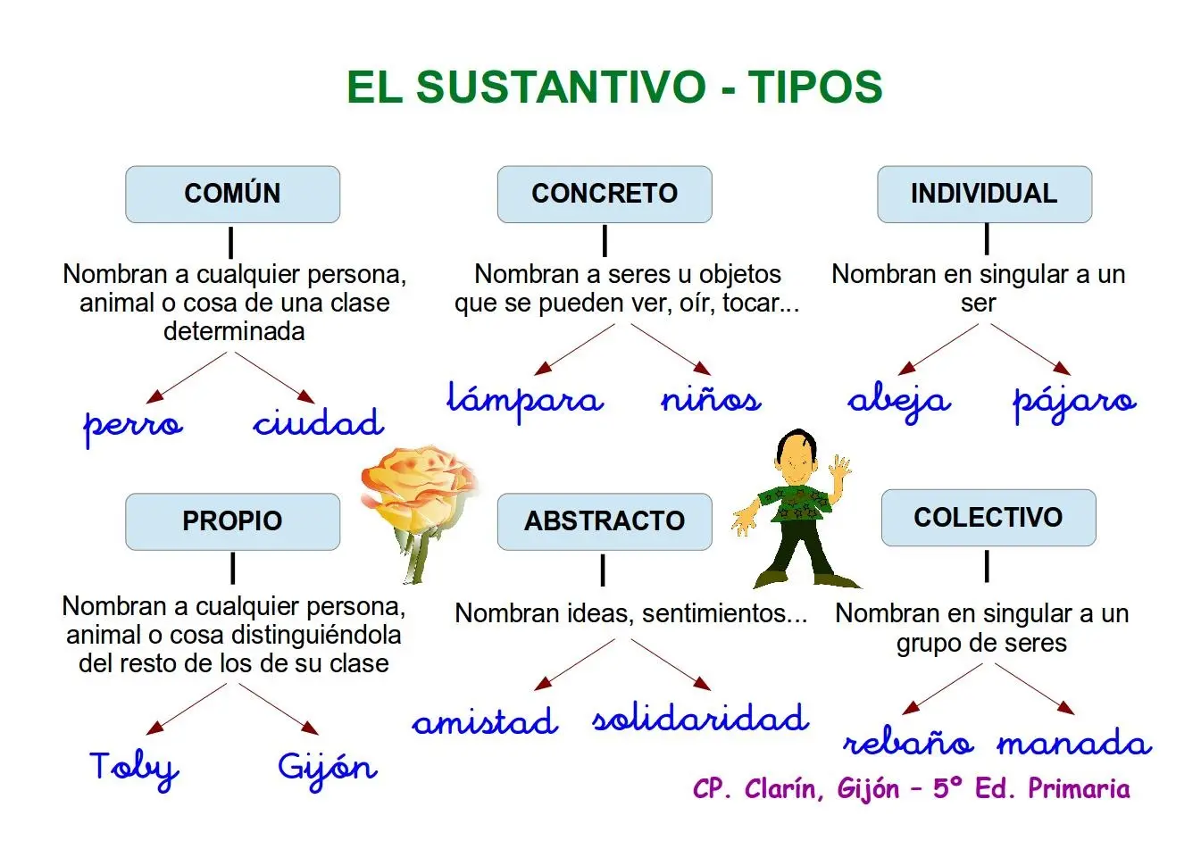 que tipo de sustantivo es inteligencia - Qué tipo de sustantivo es la palabra vida