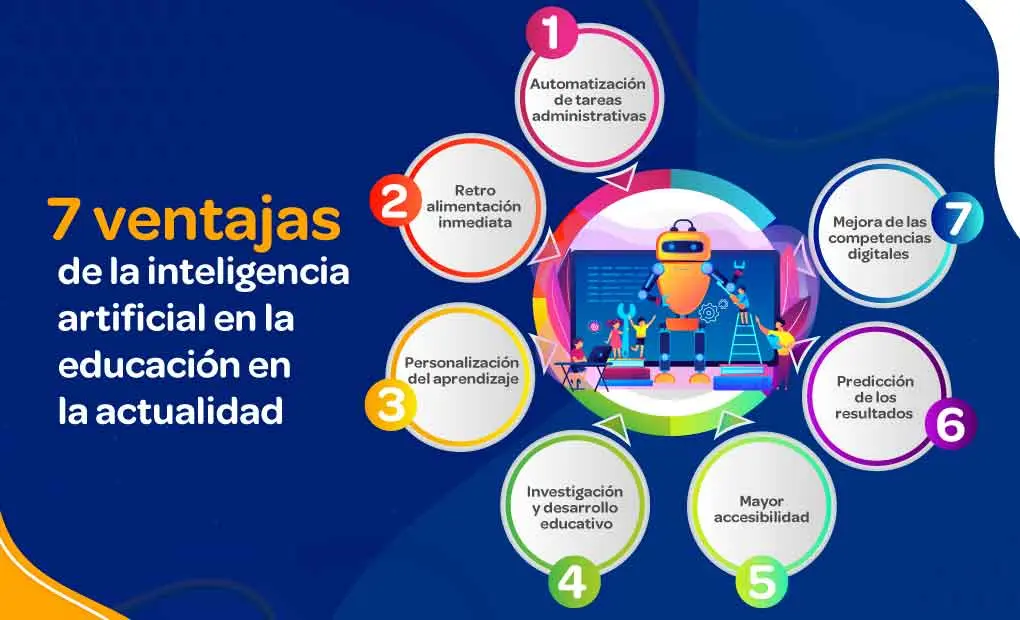 Inteligencia Artificial En La Educación Tipos Y Beneficios Iccsi 7581