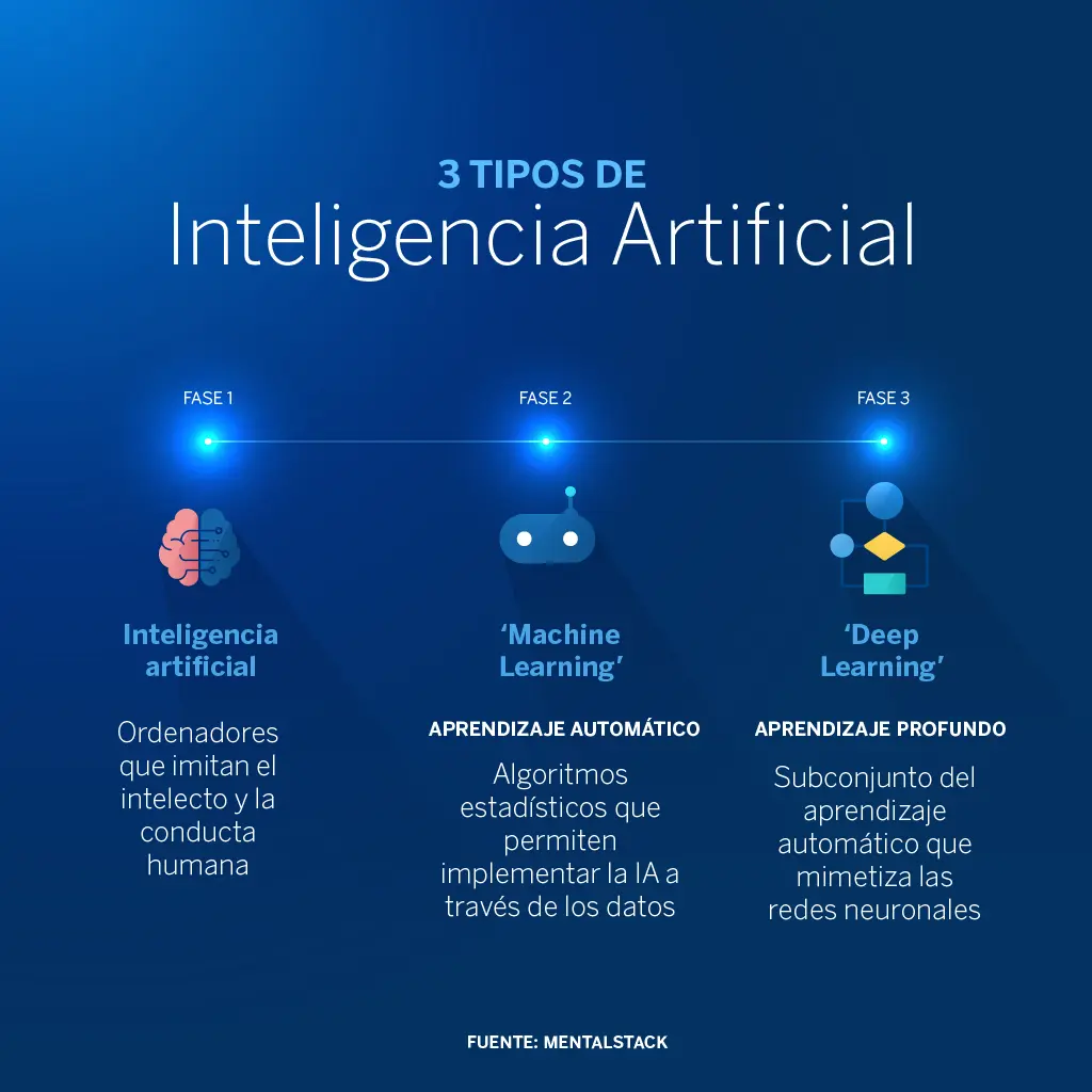 tipos de inteligencia artificial en la educacion - Qué tipos de IA se pueden utilizar en la educación
