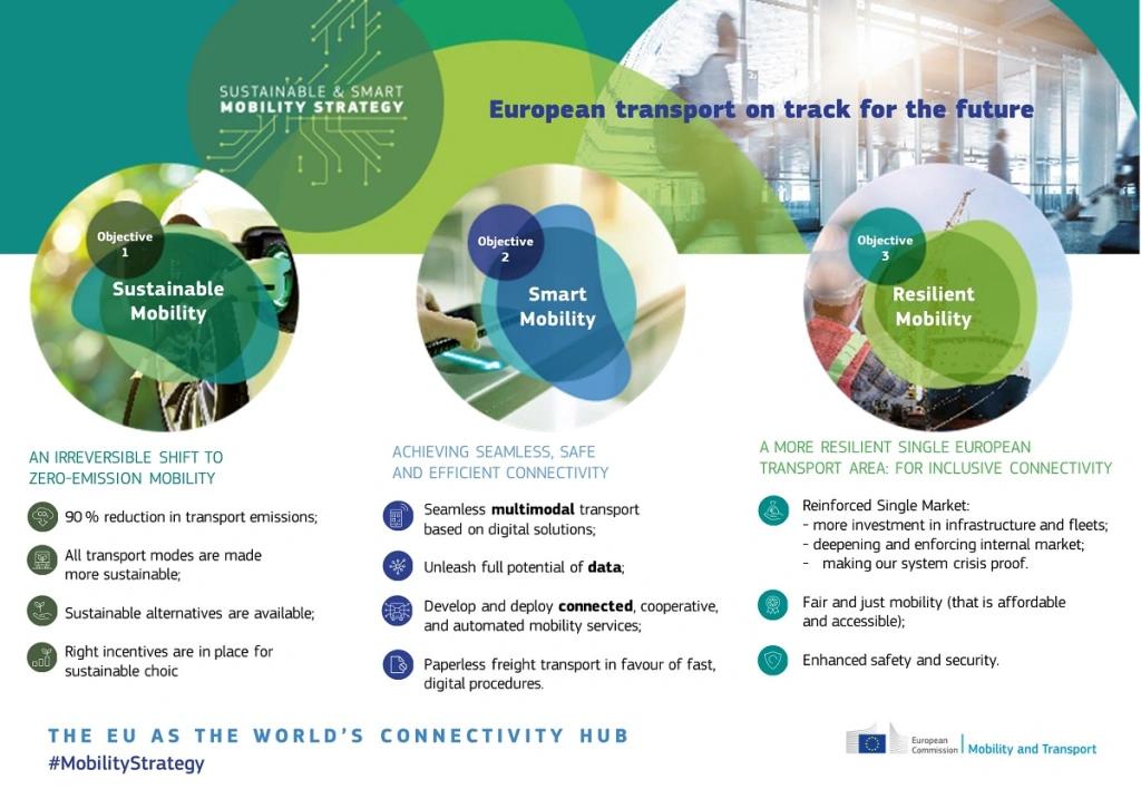 estrategia europea de movilidad sostenible e inteligente - Qué tipos de movilidad sostenible hay