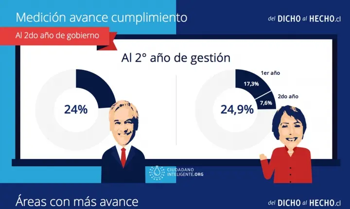Ciudadano Inteligente: Promesas Cumplidas por Michelle Bachelet - Qué título tiene Michelle Bachelet ciudadano inteligente promesas cuplidas bachelet - Qué título tiene Michelle Bachelet