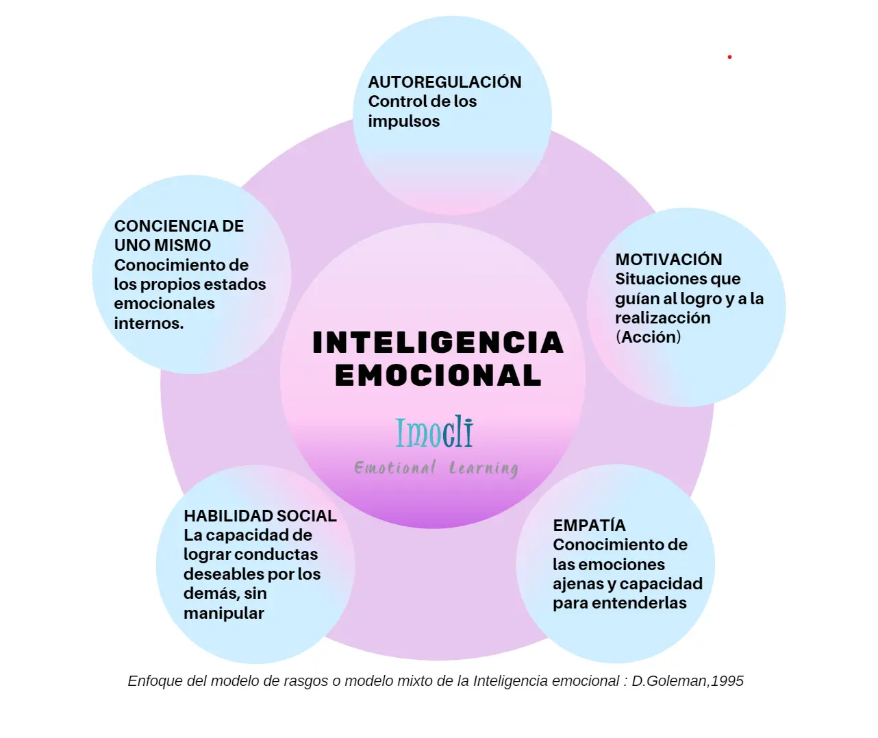 modelos mixtos de inteligencia emocional - Quién desarrolló el modelo mixto de inteligencia emocional