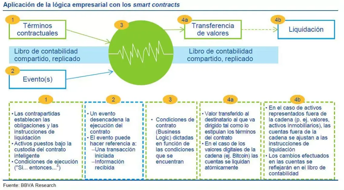 aplicabilidad de los contratos inteligentes en colombia - Quién ejecuta los contratos inteligentes