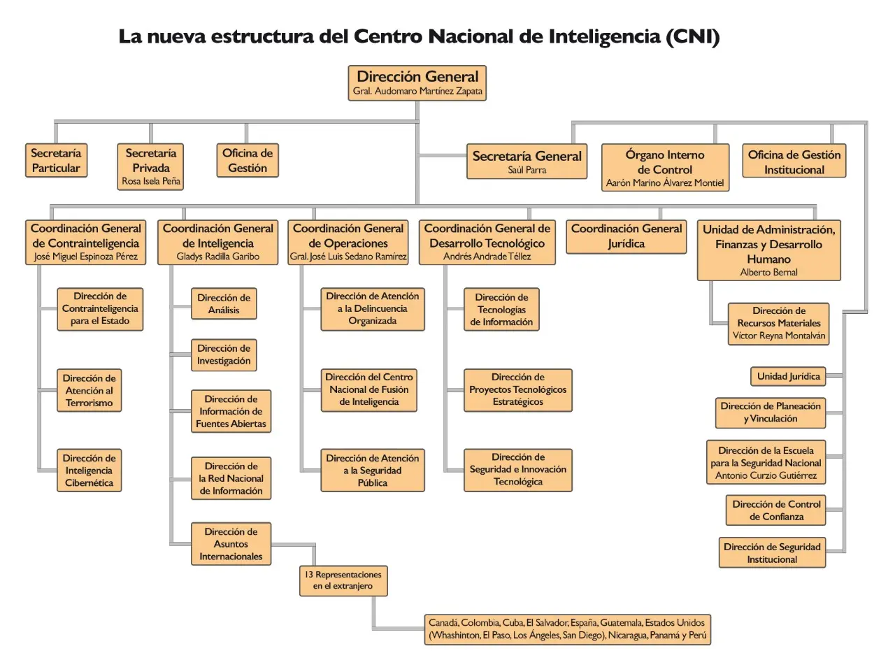 centro nacional de inteligencia organigrama - Quién es el director del Cisen