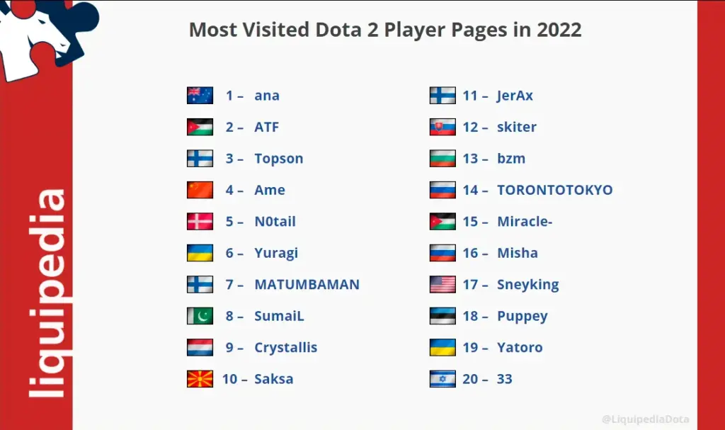 Dota: Jugadores más fuertes en inteligencia artificial - Quién es el mejor jugador del mundo de Dota dota jugadores mas fuertes en inteligencia artificial - Quién es el mejor jugador del mundo de Dota