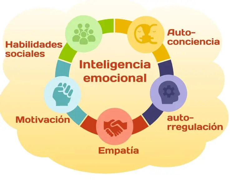 pioneros de la inteligencia emocional - Quién fue pionero en el estudio de la inteligencia emocional