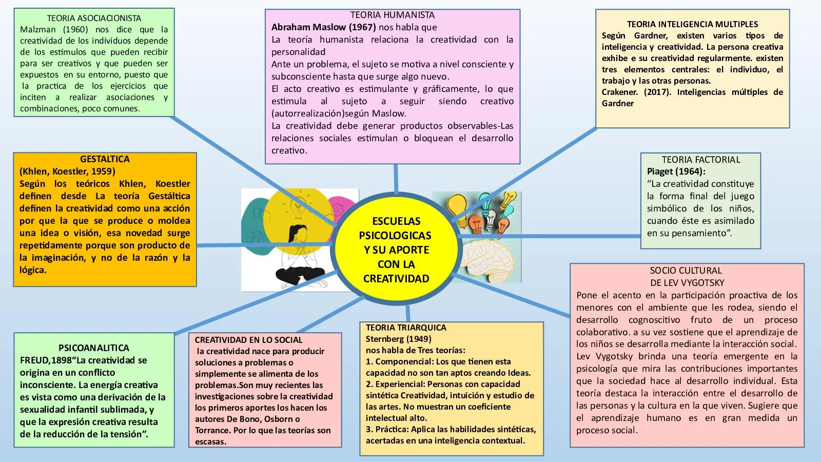 Aportes a la inteligencia y creatividad - Quién propuso la inteligencia creativa aportes a la inteligencia y creatividad - Quién propuso la inteligencia creativa