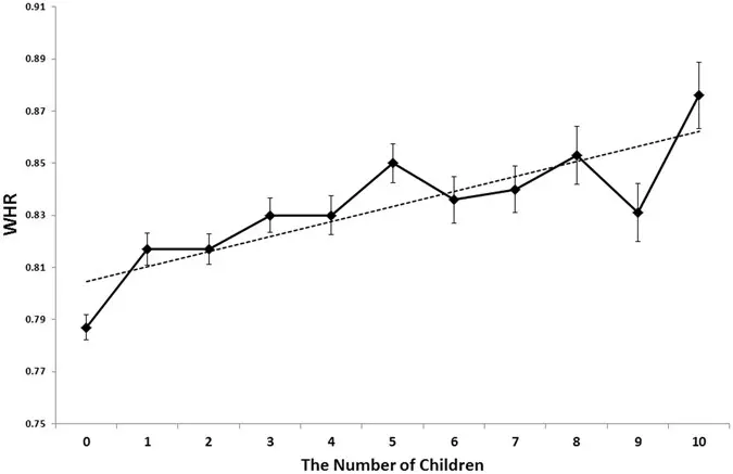 Descendencia inteligente cintura-cadera: ¿Cuál es una buena relación entre cadera y cintura? - Se correlaciona la relación cintura-cadera con la fertilidad descendencia inteligente cintura-cadera - Se correlaciona la relación cintura-cadera con la fertilidad