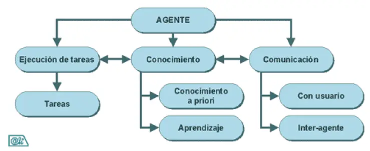 diferencias entre un sistema experto y un agente inteligente - Son los sistemas expertos agentes inteligentes